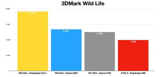 移动|三星 Exynos 2200 RDNA2 GPU 测试，远不及骁龙 8 Gen1