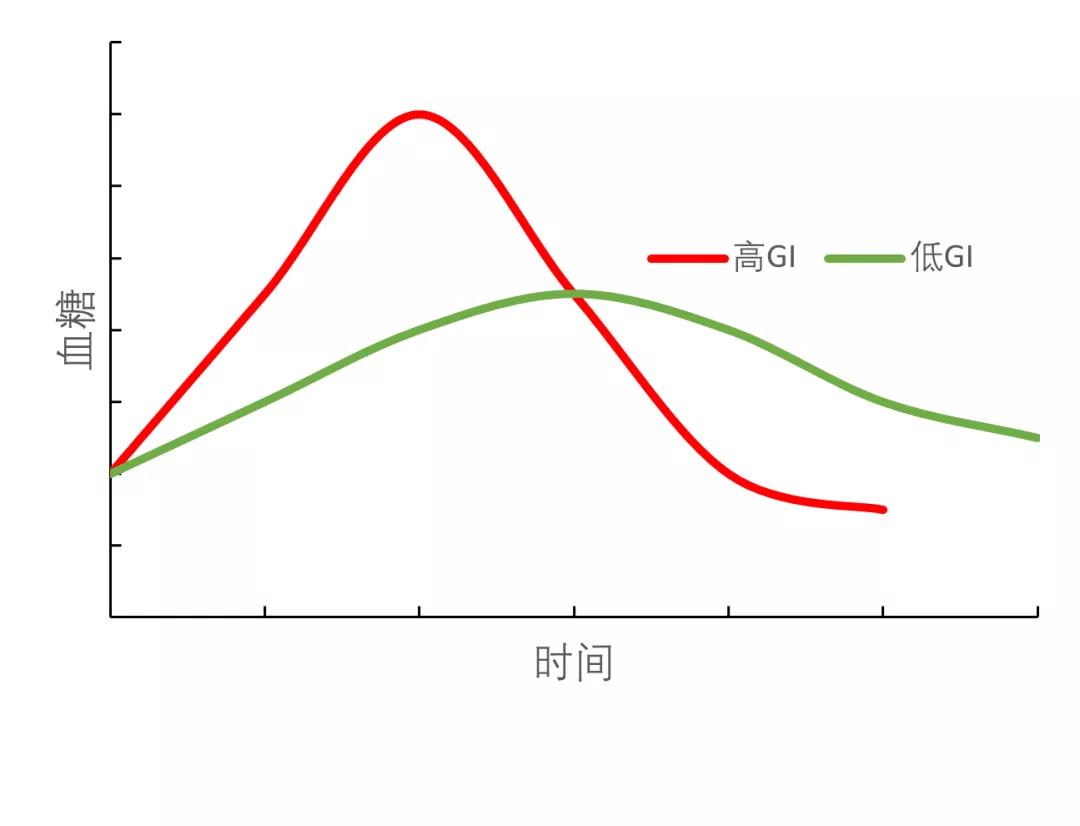 糖尿病餐后血糖曲线图图片