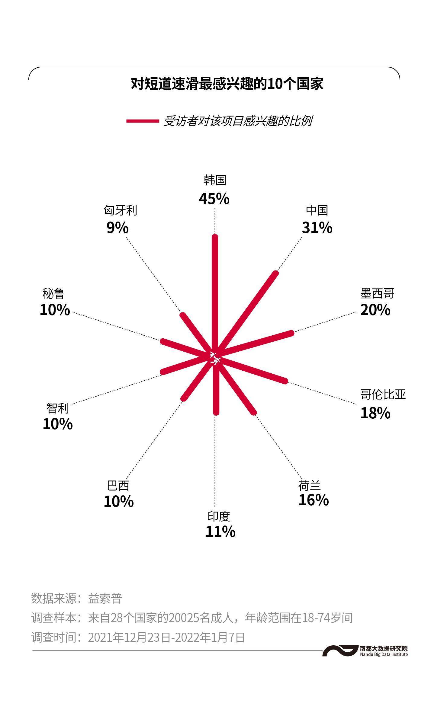 女子|冬奥赛前民调称花滑、冰球等最热，开赛15天有改变吗？