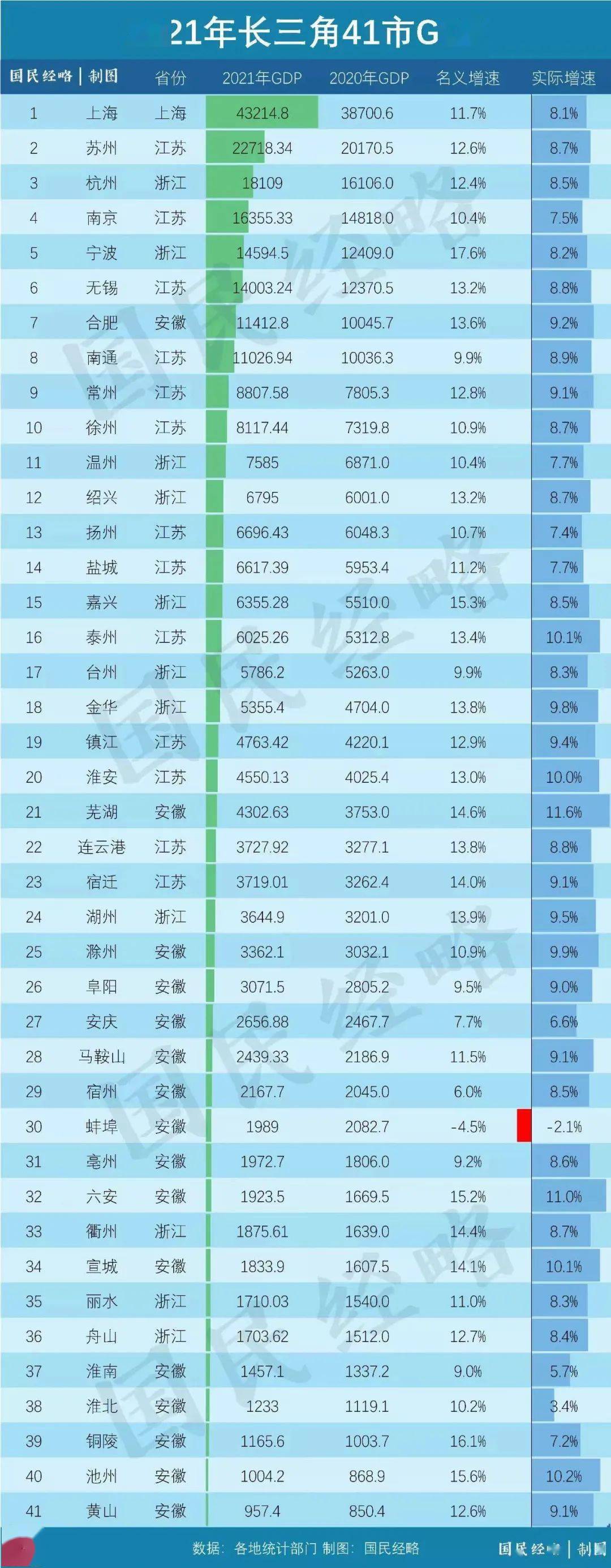 长三角2019年41城gdp_长三角41城全年GDP成绩单出炉:这几个城市进步最快