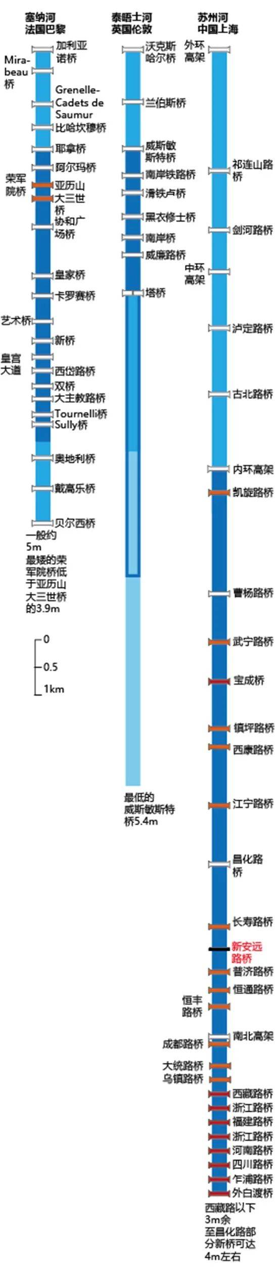 威斯敏斯特|不止水上观光，苏州河还能通勤、水上运动？