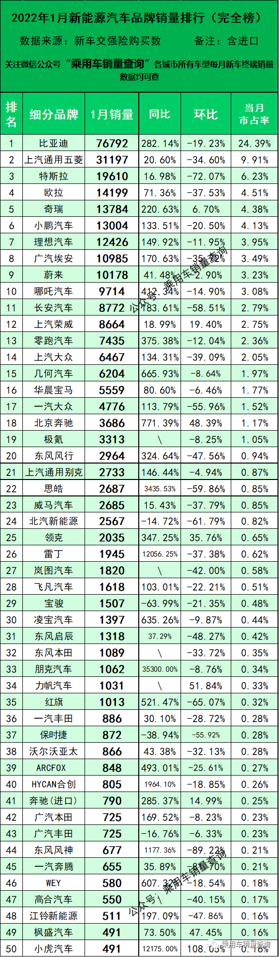 轻卡销售排行_福田发布1月销量数据轻卡近3万这一细分领域暴增近20倍