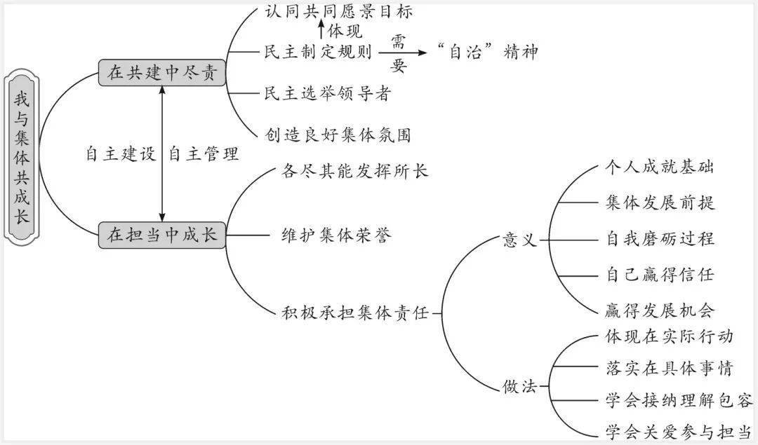 政治·七八九年級·下冊思維導圖彙總_單元_結構圖_技巧