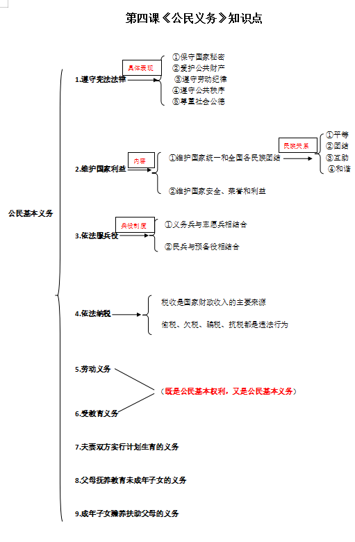 政治七八九年級下冊思維導圖彙總