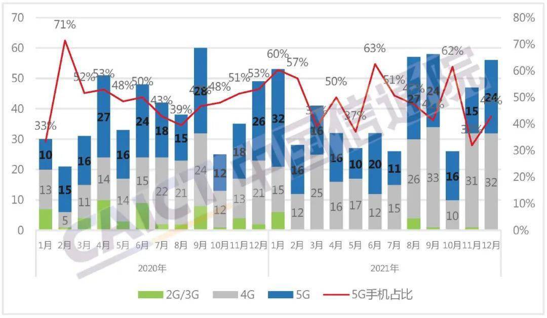 市场|中国信通院：1 月国内手机出货 3300 万部，5G 机型占比 79.7%