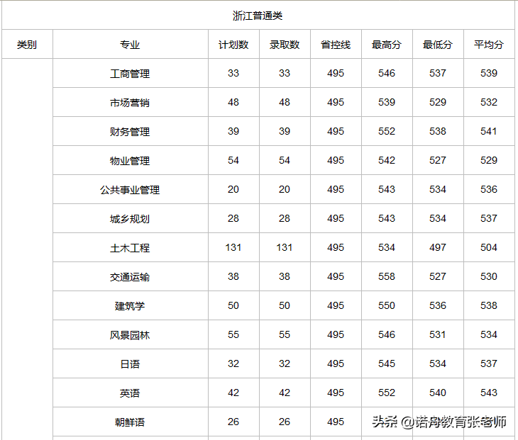 浙江樹人學院2021年錄取分數線