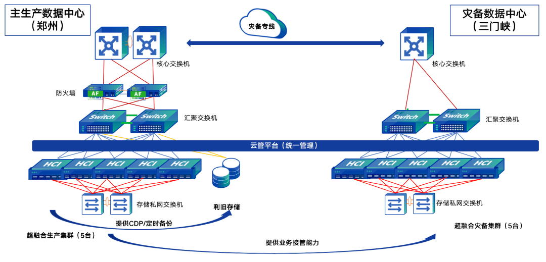 數十臺深信服超融合一體機承載一體化智慧管理平臺和進行異地容災建設