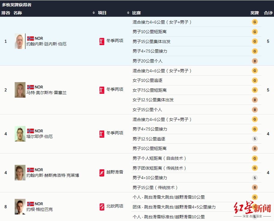 男子|15金！挪威代表团刷新单届冬奥会金牌纪录，6位“多金王”携手创历史