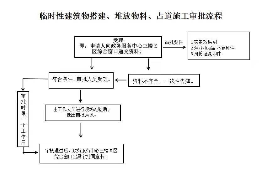 戶外廣告牌匾審批流程↓end編輯:王春燕審核:趙錄倉【