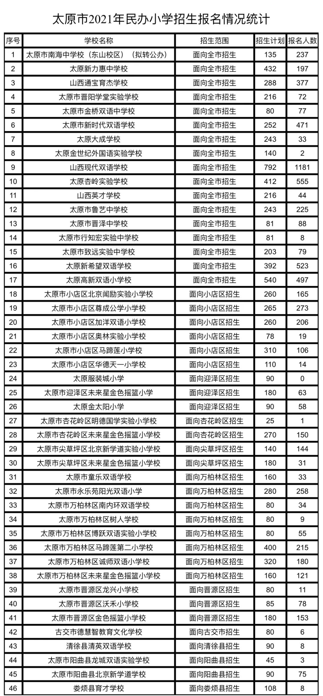 太原民办小学初中报名情况一览表2022年小升初家长可参考