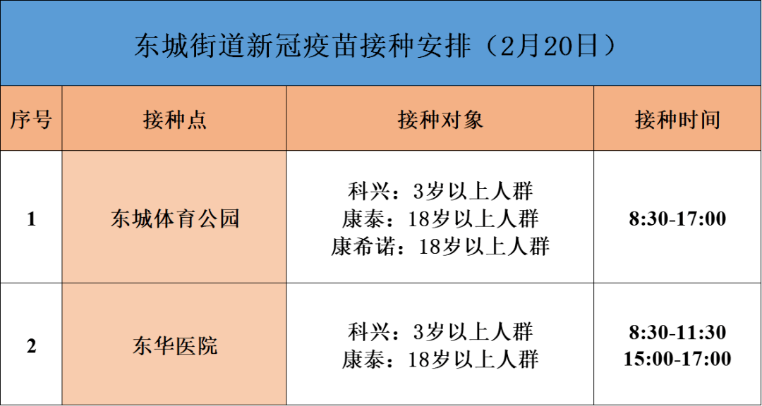 免預約2月20日東城新冠疫苗接種安排