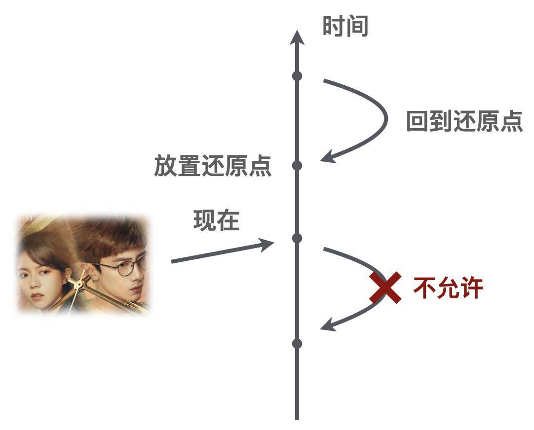 物理学者眼中的开端时间循环的物理学原理