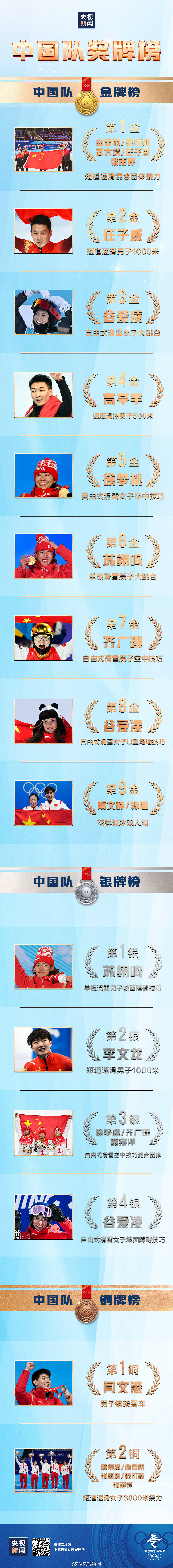 钢架|北京冬奥会所有比赛结束 中国队15枚奖牌收官