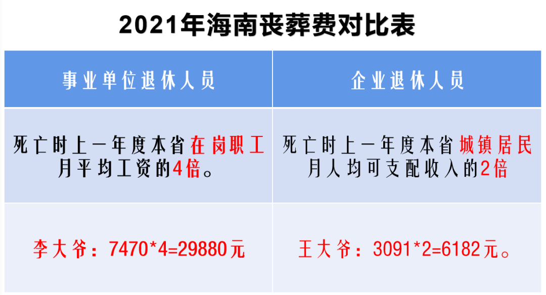 離休人員過世後喪葬費和撫卹金怎麼算比企退人員高多少