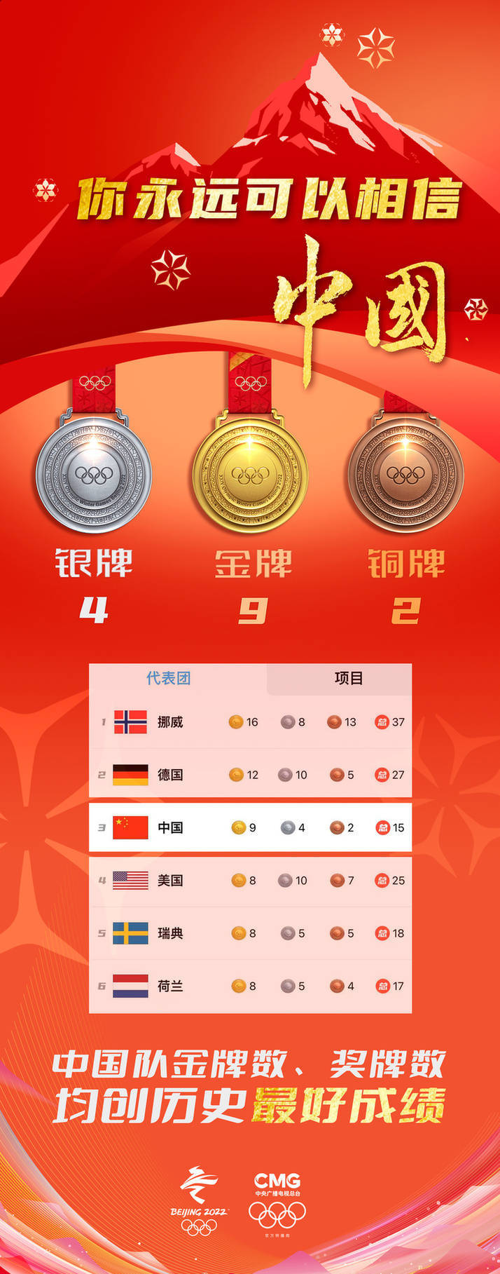 钢架|祝贺！中国队位列奖牌榜第三位 金牌数、奖牌数均创历史最好成绩