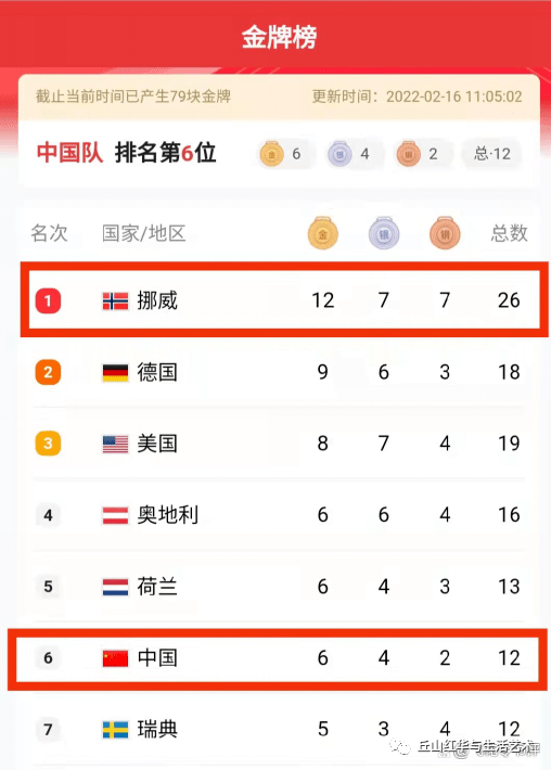 冰雪王者挪威冬奧會為什麼這麼厲害長居金牌榜和獎牌榜首位