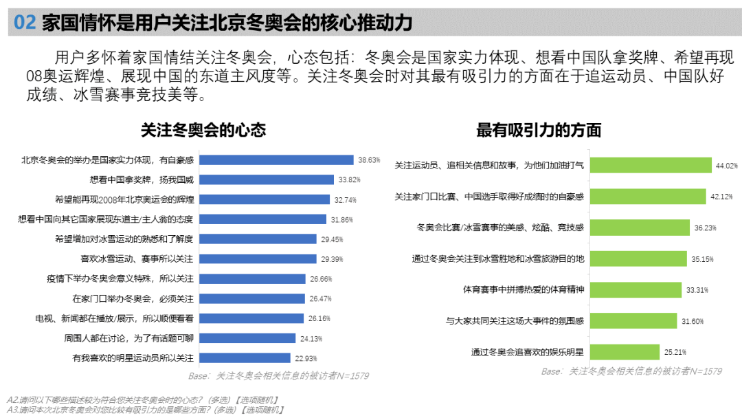 大数据监测的方式研究发布《北京2022年冬奥会受众行为洞察研究报告》