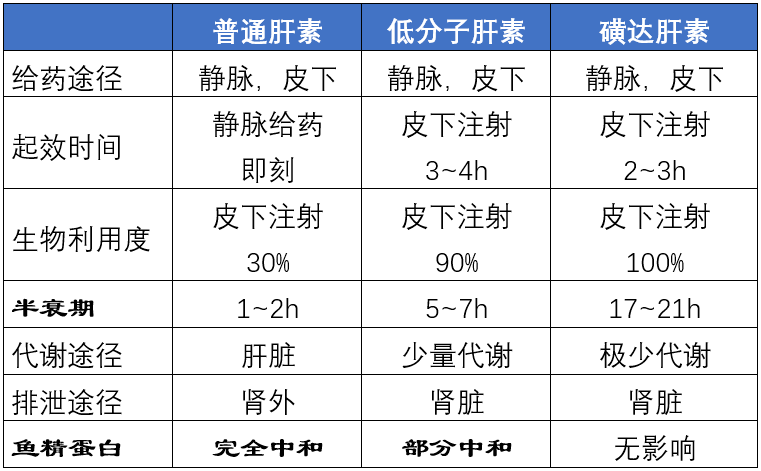 普通肝素,低分子肝素,磺达肝癸之间的区别!