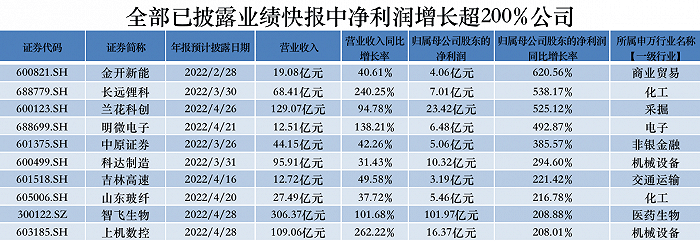 本周年报抢先看19家公司业绩翻倍式增长这8家净利增幅超200