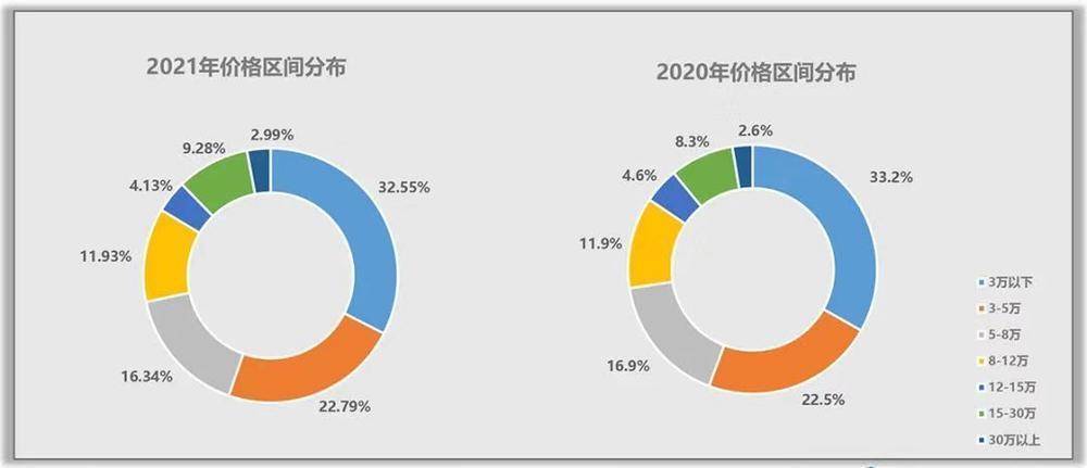 流通壁垒逐步消除21年全国二手车交易量同比增22 62 交易活跃度 前一年 车型