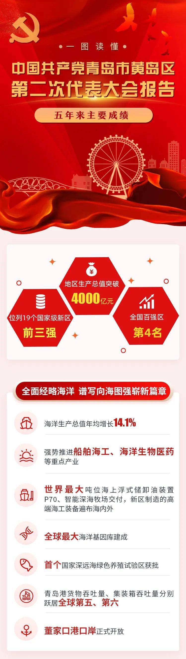 往期回顾 看动画，读报告！中国共产党青岛市黄岛区第二次代表大会开幕 九大关键词带您回顾西海岸辉煌的五年