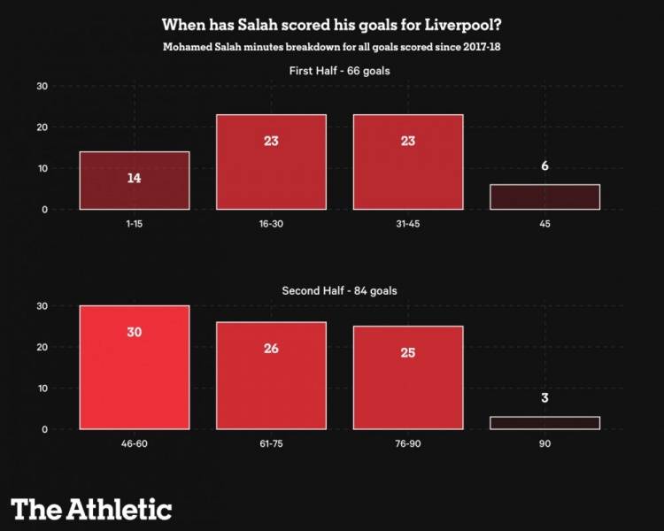 阿森纳|萨拉赫利物浦150球分布：面对曼联、阿森纳、曼城均打进7球