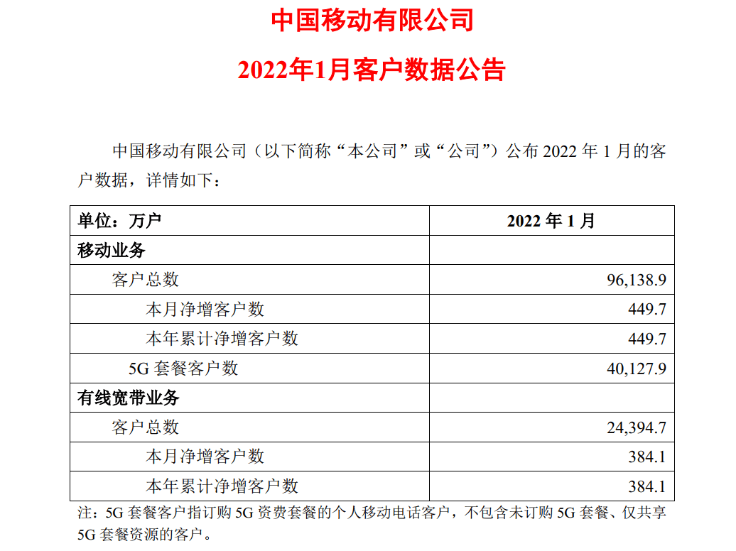 运营|三大运营商发布1月运营数据 中国移动5G套餐客户数突破4亿户大关