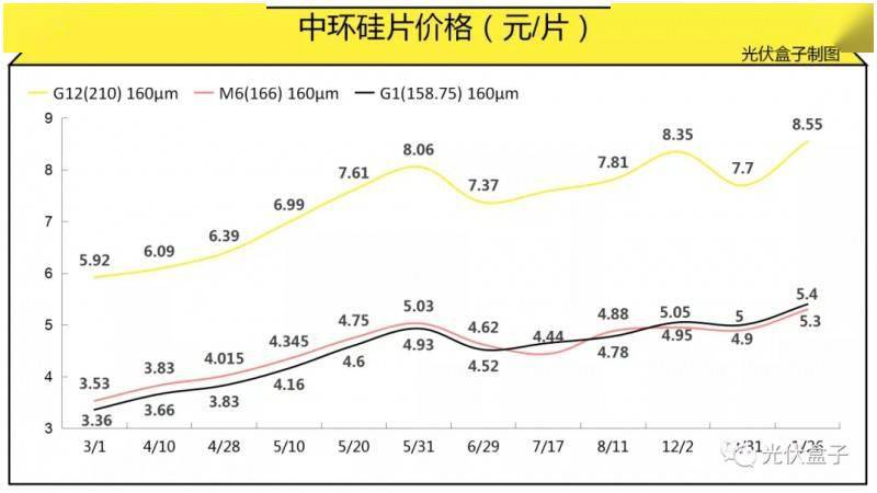 【光伏行情】上游价格微调,下游组件跟进微涨_kg_参考_单晶
