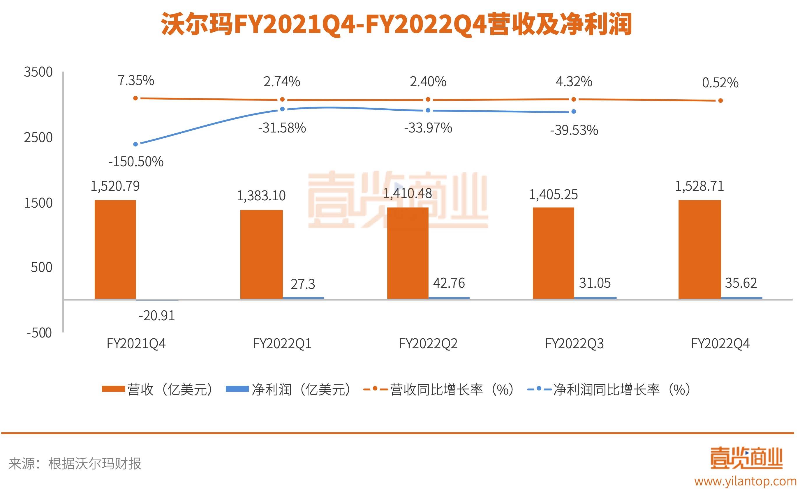 沃尔玛中国，在争议之中取得最强增长季_搜狐网