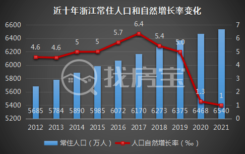 杭州新增27万人突破1200万人浙江省2021年常住人口数据出炉