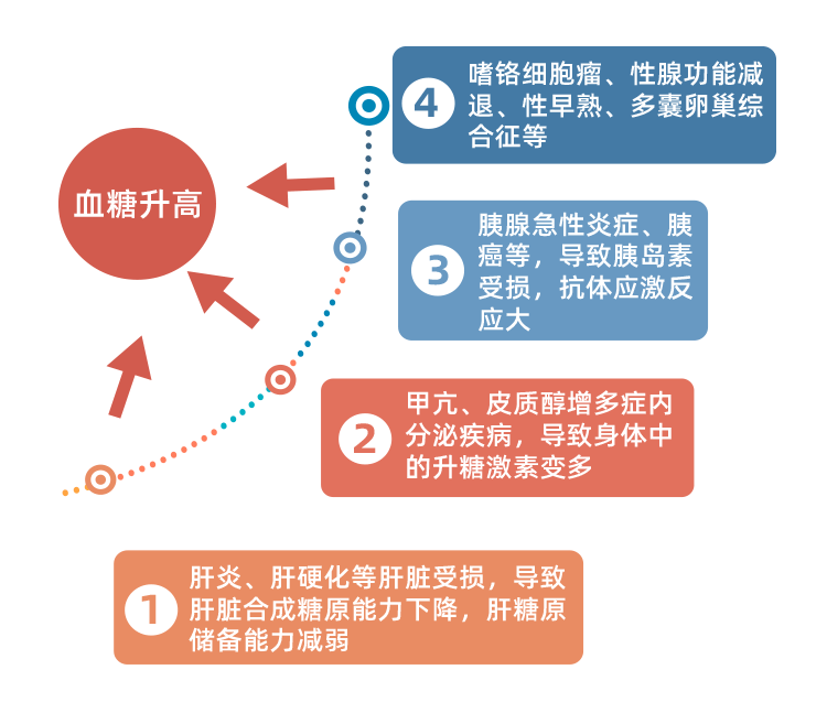 葡萄糖的利用度下降使胰岛素抵抗增加体内松果体素分泌减少睡眠不足时