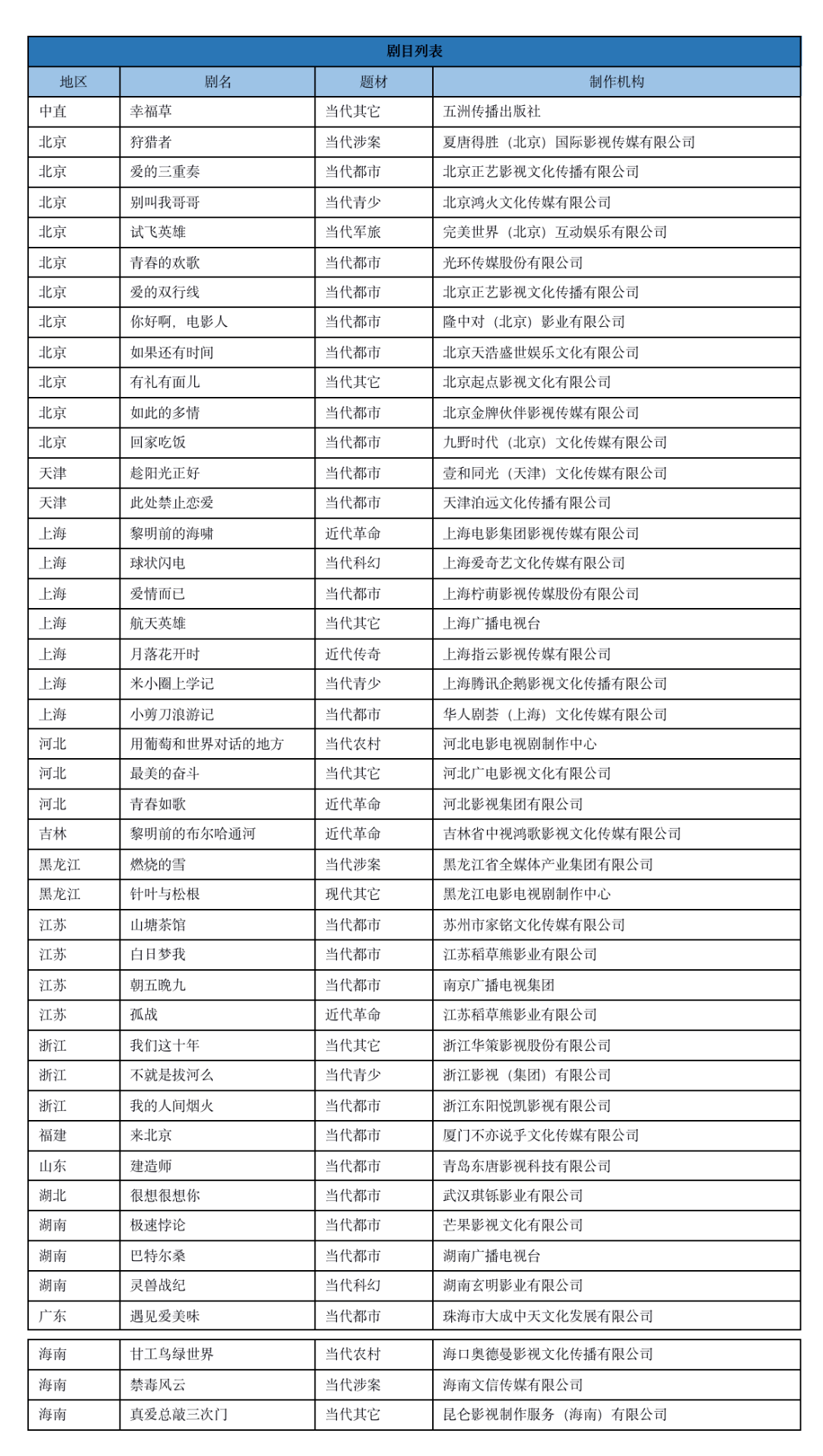 社会|1月备案剧：爱奇艺、腾讯、芒果、完美等30余家头部公司，未来拍啥？