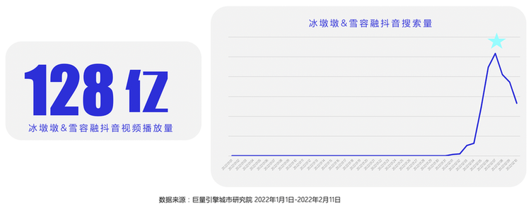 网友|抖音冰雪话题视频播放量突破1200亿 看网友如何玩转冰雪运动