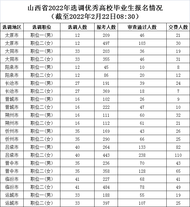 報名第一天山西省2022年度考試錄用公務員選調生報名情況