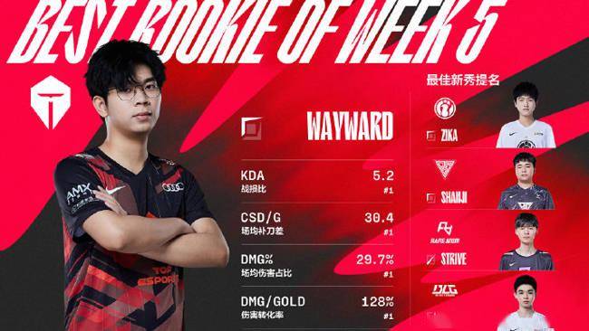 战队|LOL：LPL春季赛第五周最佳阵容，WBG上单TheShy包揽最佳上单及MVP