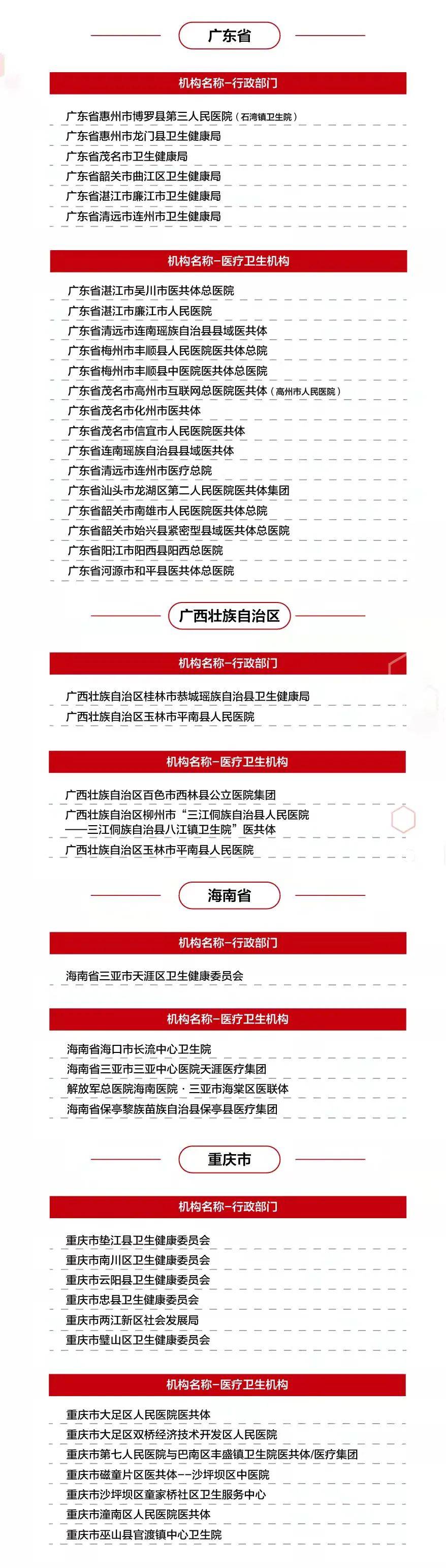 机构|【基层年度名单】2021年基层卫生健康优秀创新案例——县域医共体建设（行政部门、医疗卫生机构）报送名单