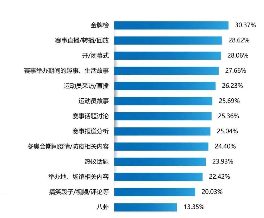 通過數據視角看冬奧會中網友最關注什麼