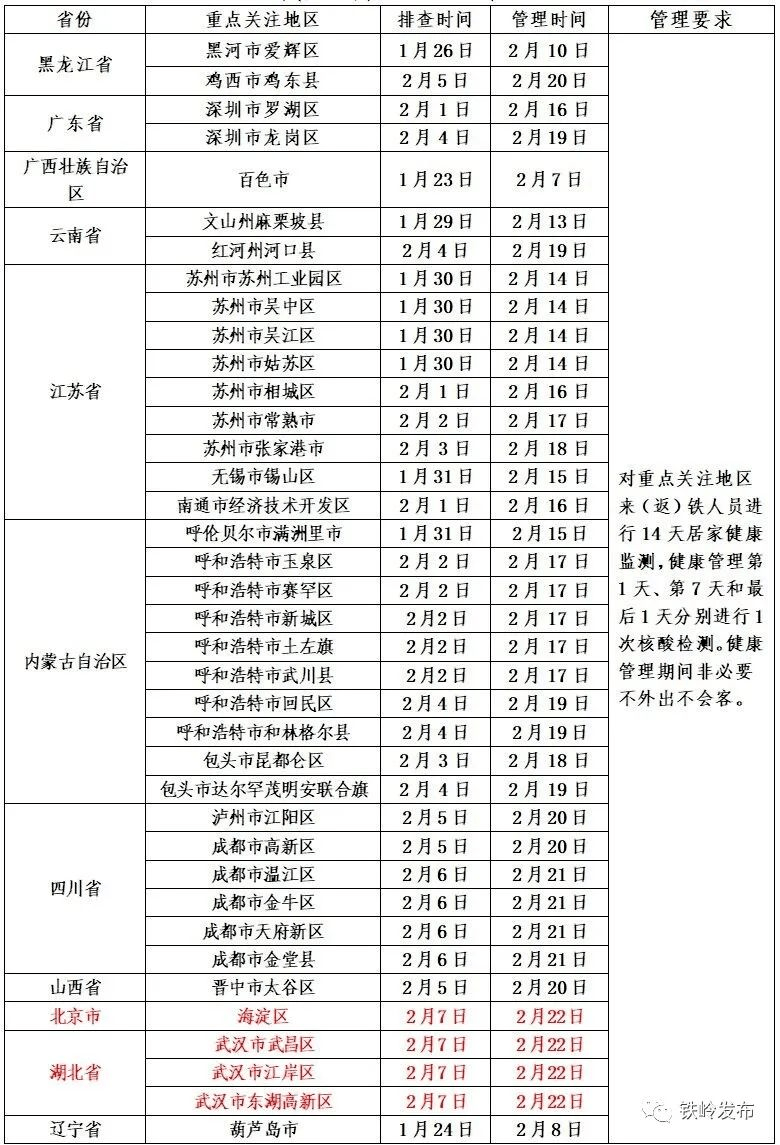 二,重点关注地区:为中高风险地区所在县(区)三,管控措施:重点管控地区
