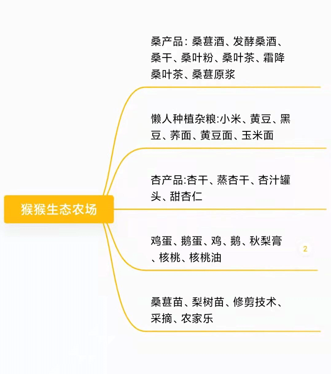 一棵愛心桑樹認領費288元,顧客將獲得猴猴生態農場經營範圍內的588元