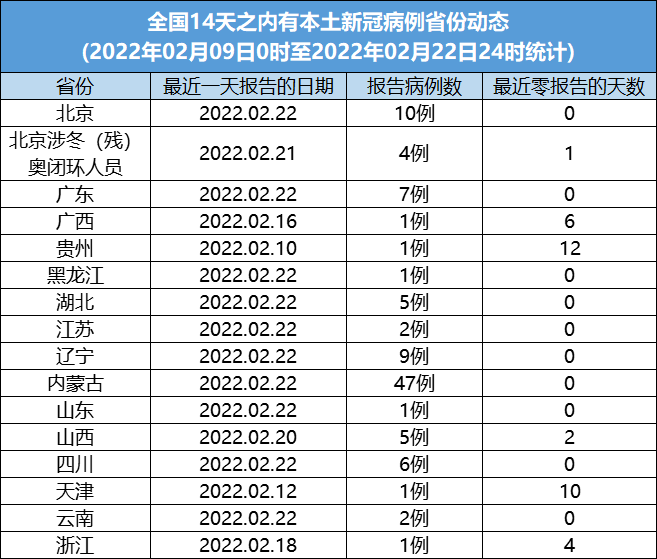 全國14天內有本土新冠病例報告省份動態統計全國疫情中高風險地區一覽