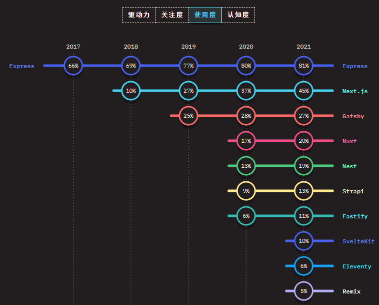 PHP 没“死”、Vue 依旧是“巨头”之一！2022全栈开发报告你看过了吗？