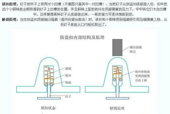 直到有一天在知乎看到了這樣一張原理圖以前從來不覺得超市的防盜扣有