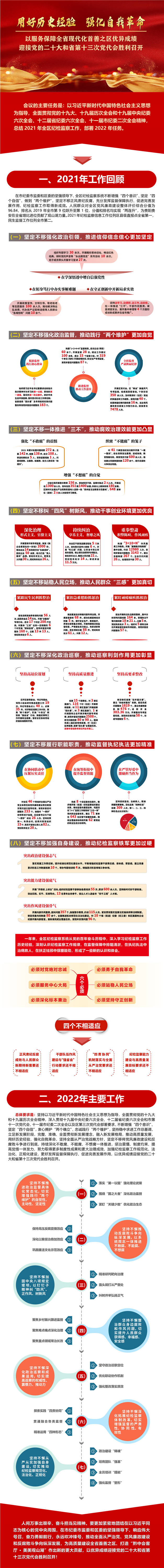 踔厉奋发担使命笃行不怠谱新篇观山湖区2021年纪检监察工作回眸