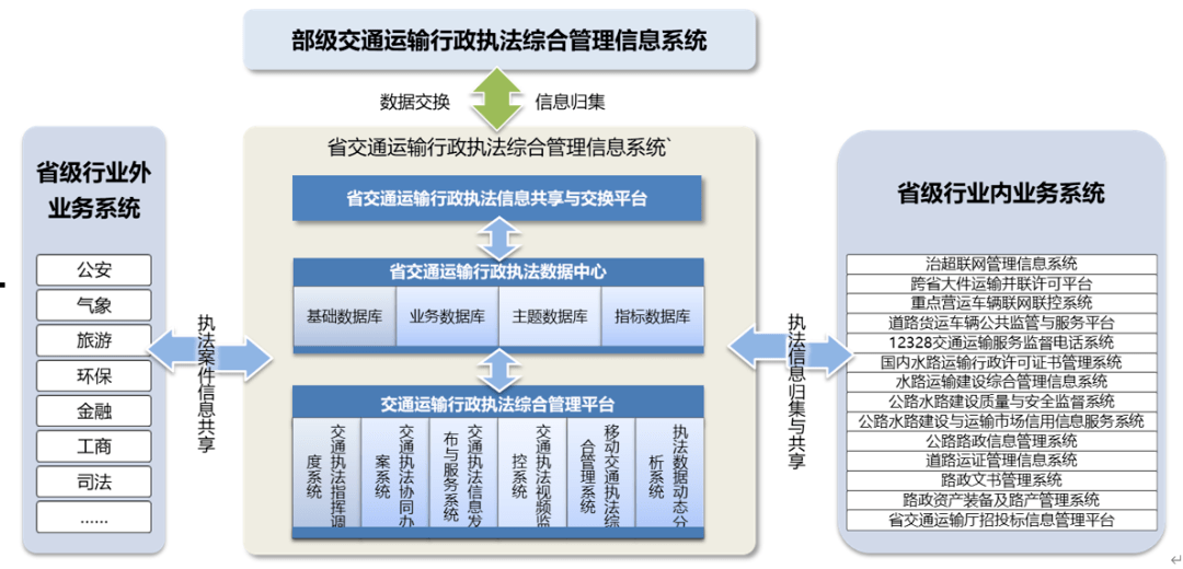 省級交通運輸行政執法綜合管理信息系統工程方案可下載