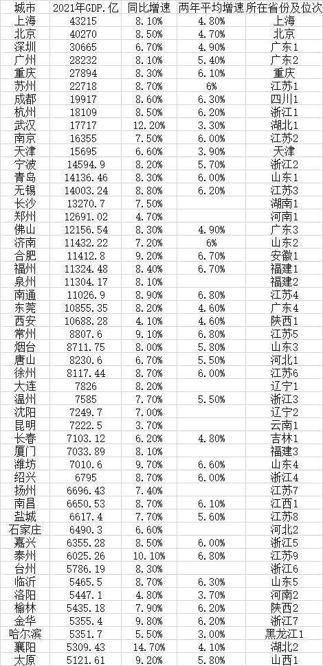 gdp万亿的城市_2021年全国生产总值百强城市排行榜:24个城市GDP超万亿,5个城市...