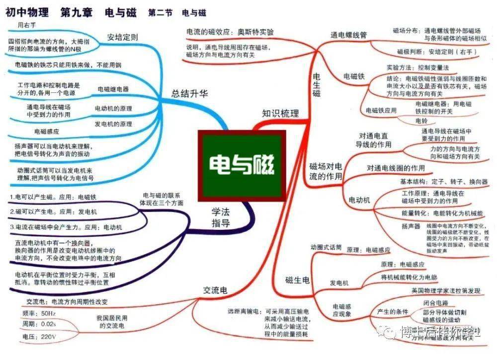 初中物理17张思维导图