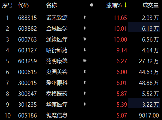 醫療服務板塊表現搶眼金域醫學通策醫療漲停