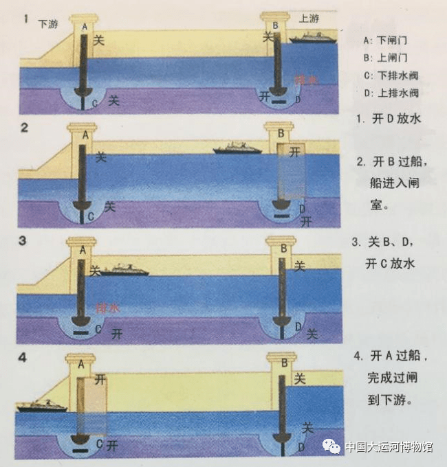 三峡大坝船闸原理动画图片