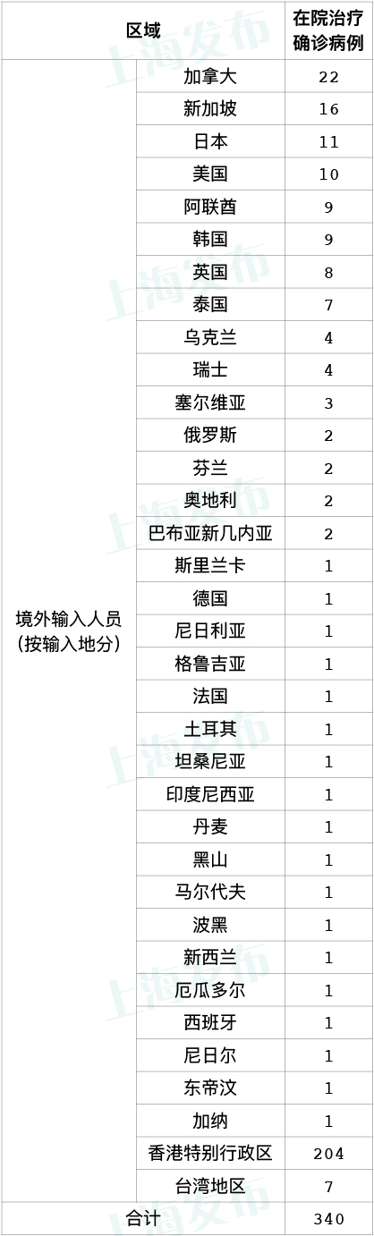 检测|上海新增1例本土无症状感染者