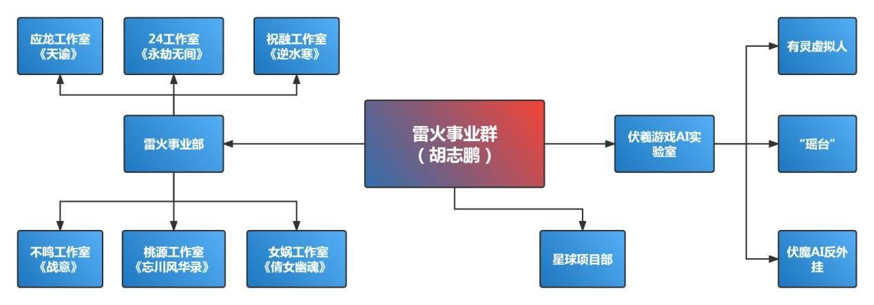 简历|一文了解网易游戏内部管理架构，再也不怕简历投不对地方了